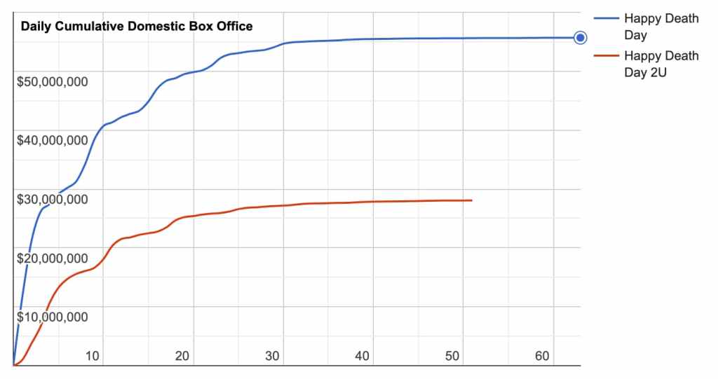 A graph depicting the daily cumulative domestic box office data of the Happy Death Day franchise so far during the first 50-65 days of opening.